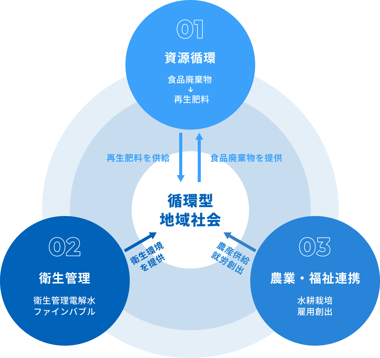 技術コンセプト-3つの技術を、ひとつの循環へ